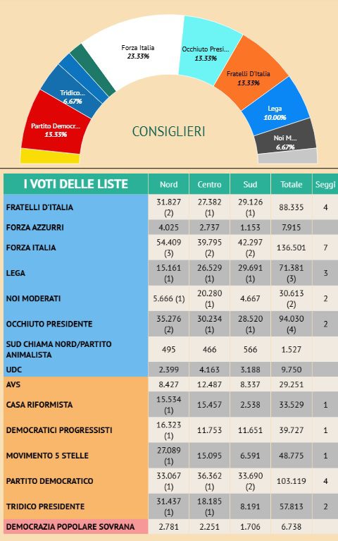 nuovo vonsiglio regionale 1 1