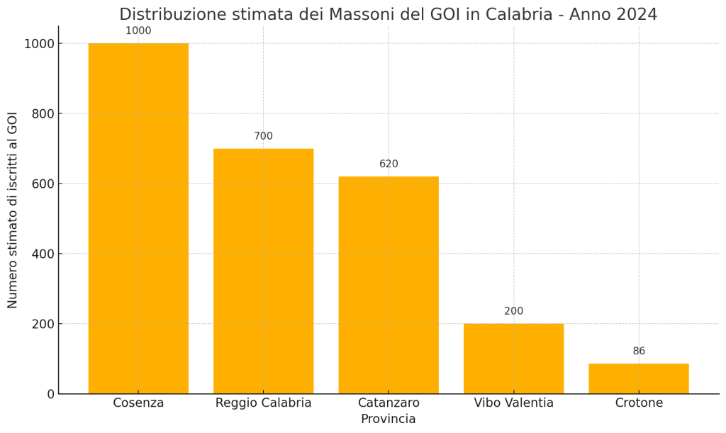 Più massoni che preti, più logge che chiese. La Massoneria in Calabria è una superpotenza invisibile 1 output