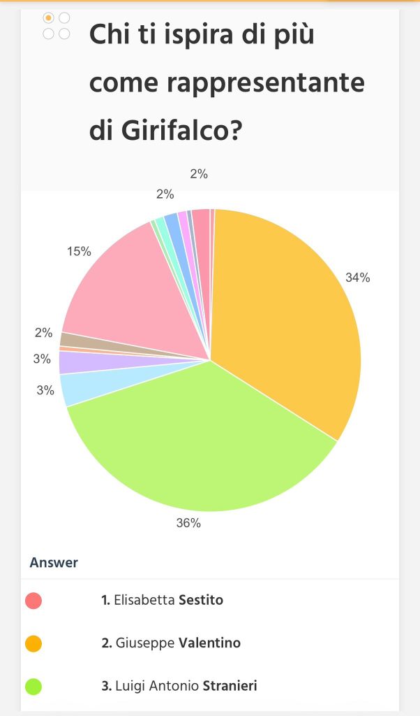 Girifalco chi ti ispira di piu come sindaco uno