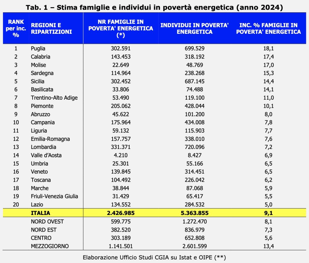Gas e luce sempre più cari. L'ombra della povertà energetica sulla Calabria: un residente su sei è a rischio 1 Senza nome 2 1