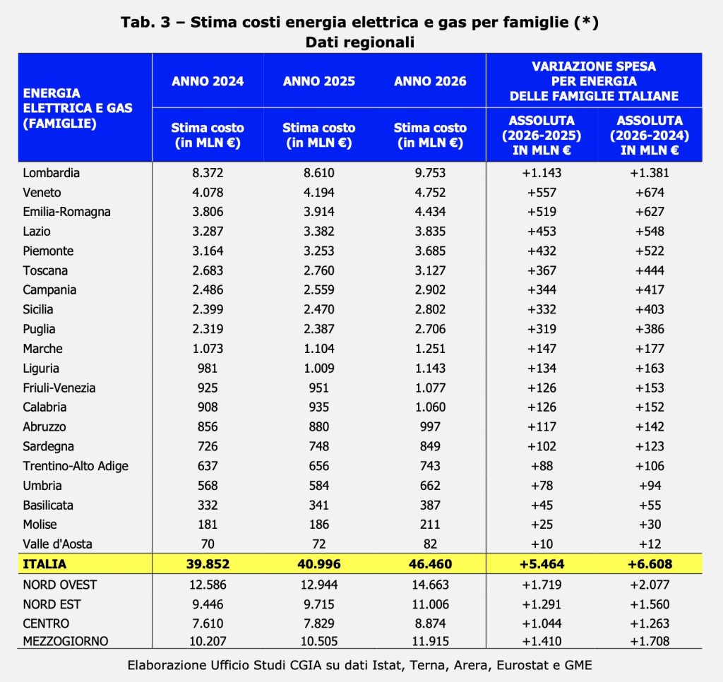 Gas e luce sempre più cari. L'ombra della povertà energetica sulla Calabria: un residente su sei è a rischio 2 Senza nome 3 1