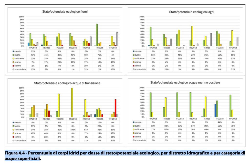 Figura 4.4 Percentuale di corpi idrici per classe di stato potenziale ecologico per distretto idrografico e per categoria di acque superficiali